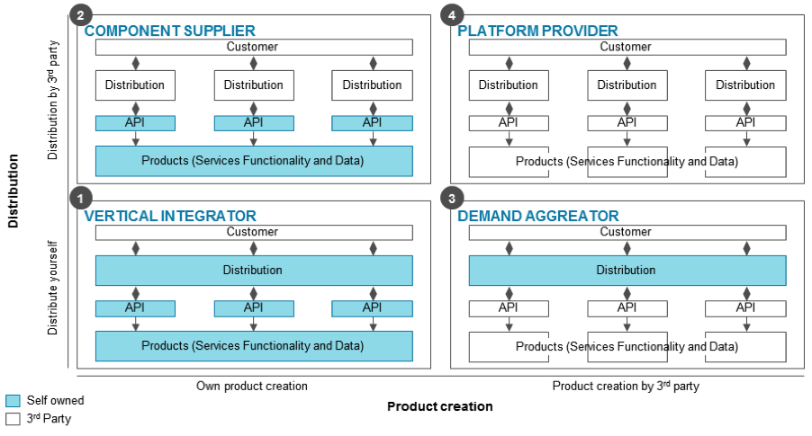 Mapping Modularisation in the Financial Services Industry